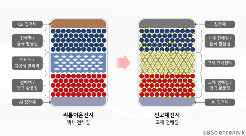 리튬이온전지 vs. 전고체전지 비교