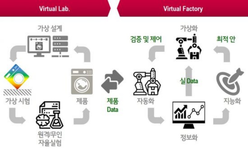 가상의 공간에 미래의 공장을 세우는 사람들, LG CNS 버추얼 팩토리(VF)센터